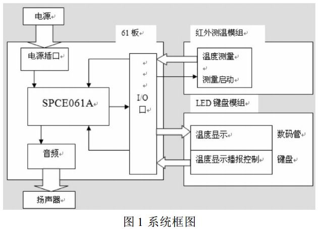 图 1 额温枪系统框图