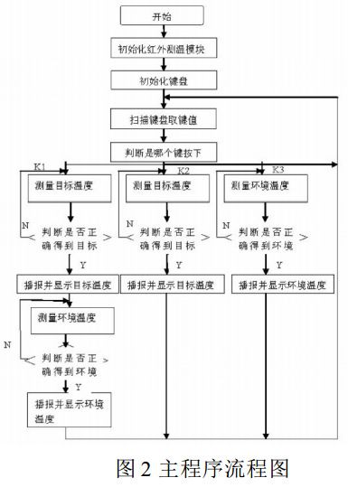 图 2 额温枪主程序流程图