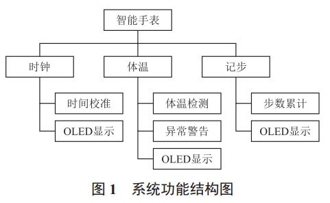 图 1 智能手表系统功能结构图