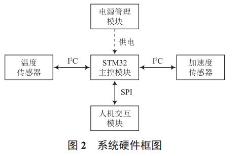 图 2 智能手表硬件框图