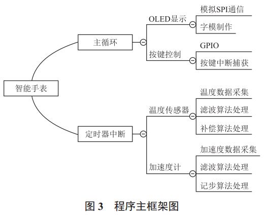 图 3 智能手表程序主框架图