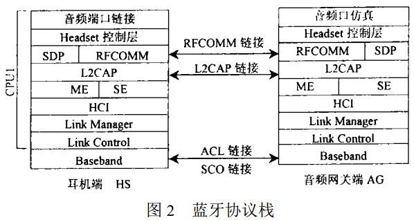 图2 蓝牙协议栈