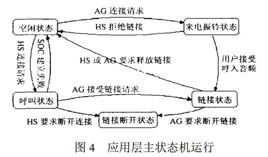 图4 应用层主状态机运行