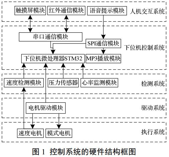 图 1 按摩椅控制系统的硬件结构框图