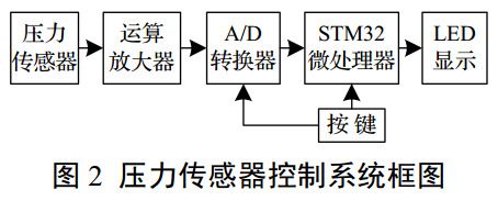 图 2 压力传感器控制系统框图