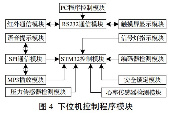 图 4 按摩椅下位机控制程序模块