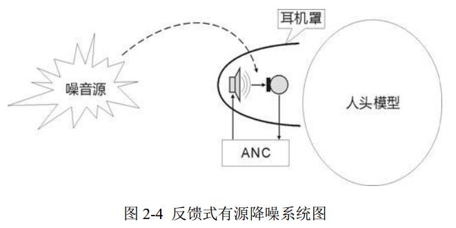 图 2-4 反馈式有源降噪系统图