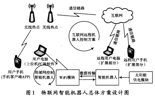 图 1 物联网智能机器人总体方案设图