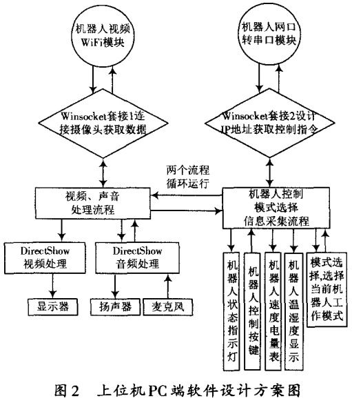 图 2 上位机PC端软件设计方案图