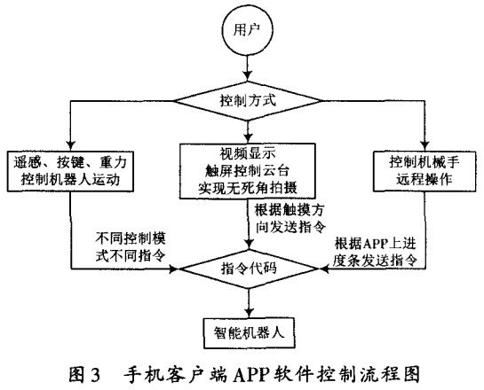 图3 手机客户端APP软件控制流程图