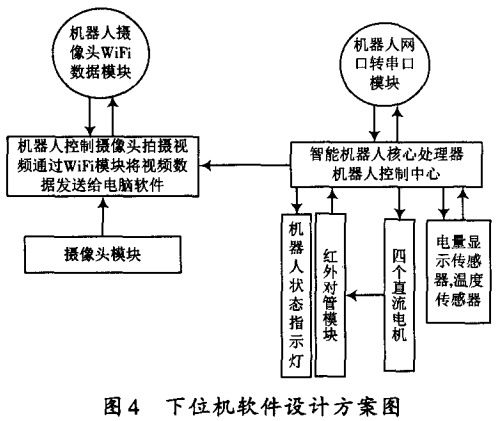 图4 下位机软件设计方案图