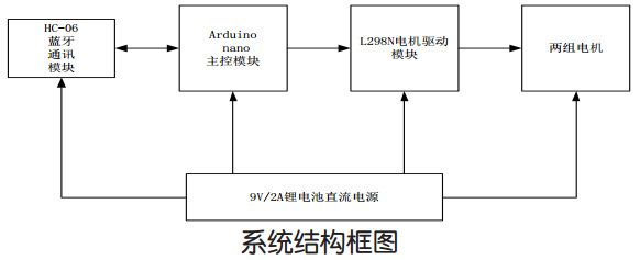 遥控车系统结构框图