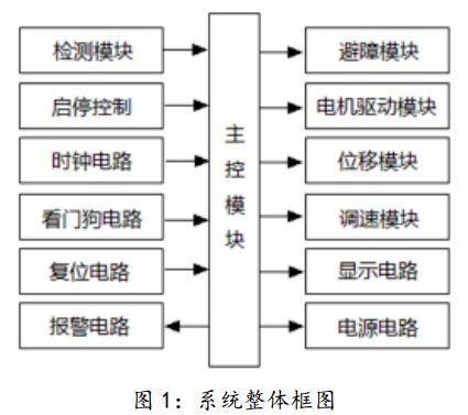 图 1 智能玩具车系统整体框图