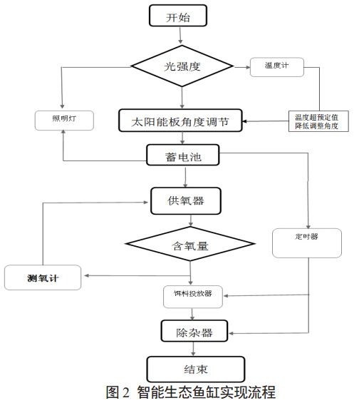 图 2 智能生态鱼缸实现流程