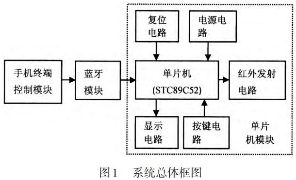 图 1 系统总体框图