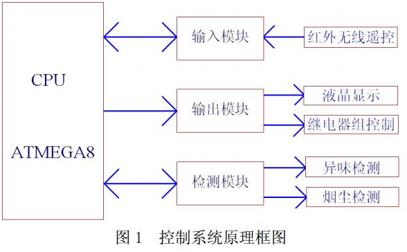 图 1 消毒机控制系统原理框图