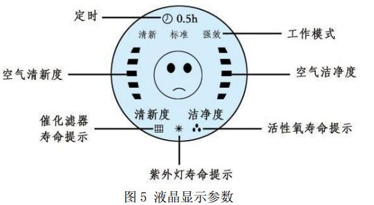 图 5 液晶显示参数