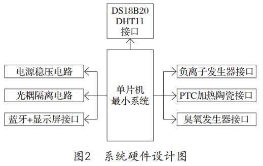 图2 智能消毒鞋柜系统硬件设计图