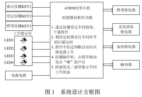 图 1 消毒柜系统设计方框图