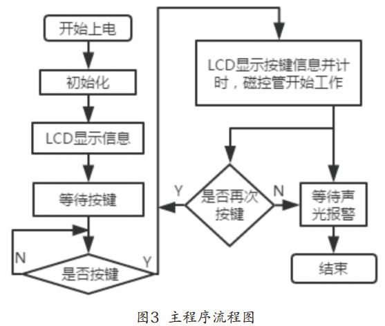 图3 微波炉主程序流程图