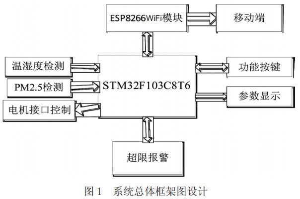 图1 空气净化器系统总体框架图设计