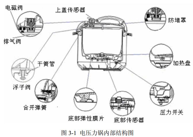 图 3-1 电压力锅内部结构图