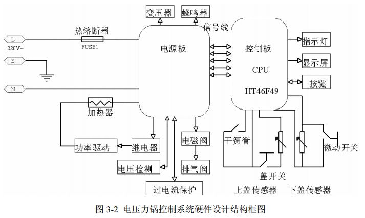 图 3-2 电压力锅控制系统硬件设计结构框图