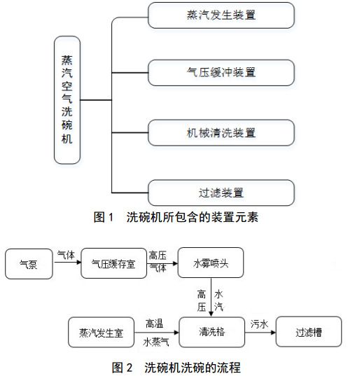 洗碗机的构件与工作流程