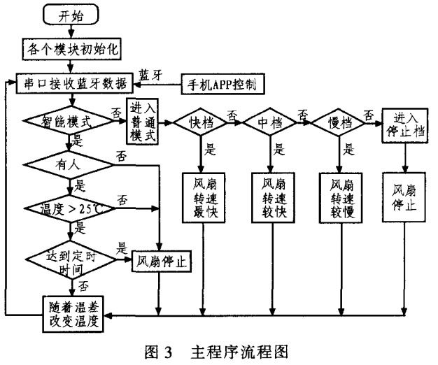 图3 智能遥控风扇主程序流程图