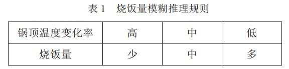 表 1 烧饭量模糊推理规则