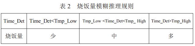 表 2 烧饭量模糊推理规则