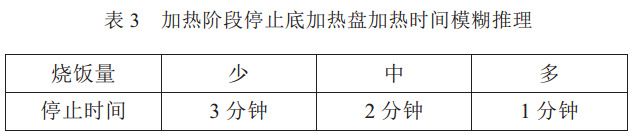 表 3 加热阶段停止底加热盘加热时间模糊推理