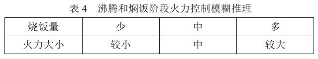 表 4 沸腾和焖饭阶段火力控制模糊推理