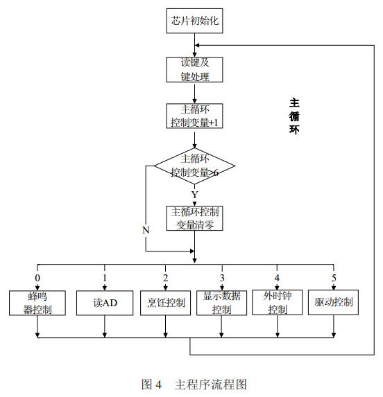 图 4 电饭煲主程序流程图