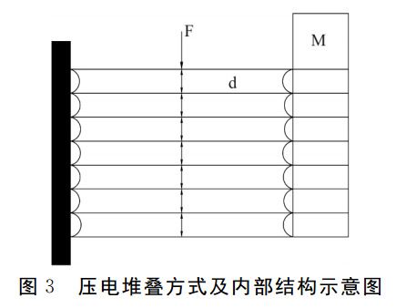 图3 压电堆叠方式及内部结构示意图