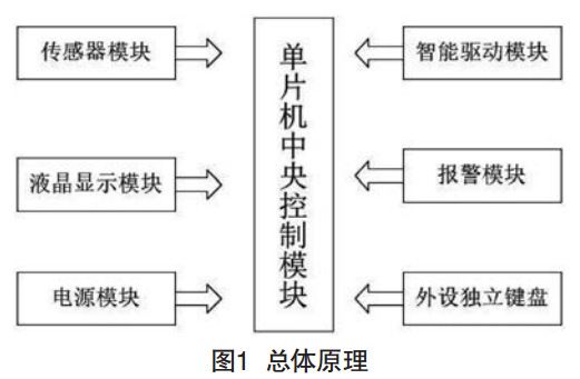 图1 智能加湿器总体原理