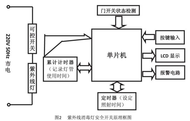 图 2 紫外线消毒灯安全开关原理框图