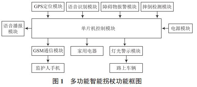 图 1 多功能智能拐杖功能框图