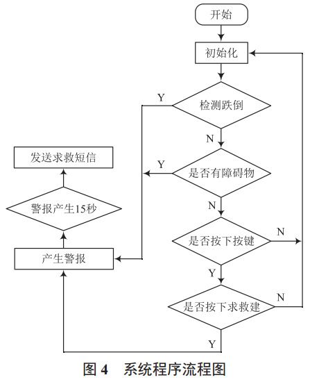 图 4 系统程序流程图