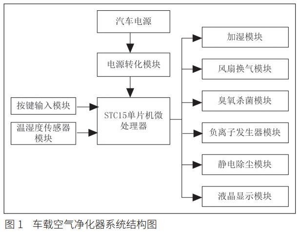 图 1 车载空气净化器系统结构图