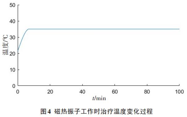 图 4 理疗仪磁热振子工作时治疗温度变化过程