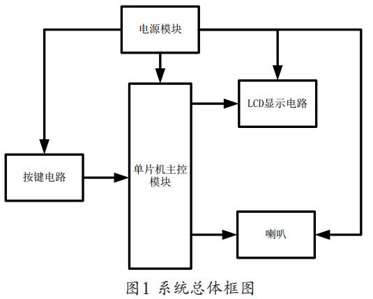 图 1 MP3播放器系统总体框图