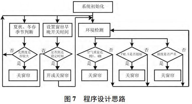 图 7 智能窗帘程序设计思路