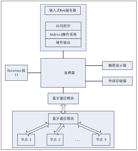 图3 智能家居控制器的系统结构图