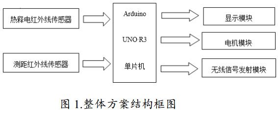 图 1 智能垃圾桶整体方案结构框图