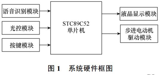 图 1 语音智能窗帘系统硬件框图