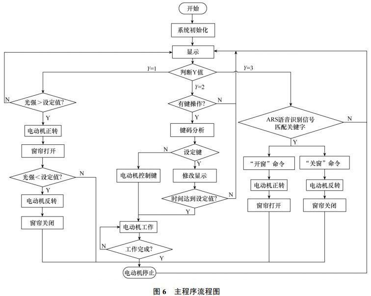 图 6 智能窗帘主程序流程图