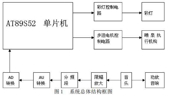 图 1 音乐喷泉系统总体结构框图