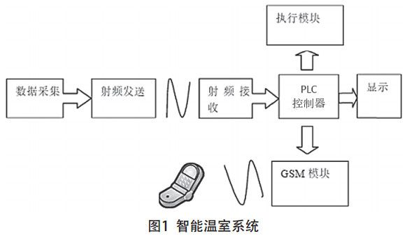 图1 智能温室系统