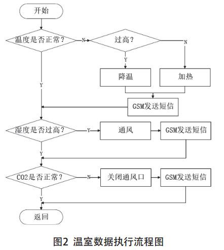 图2 温室数据执行流程图